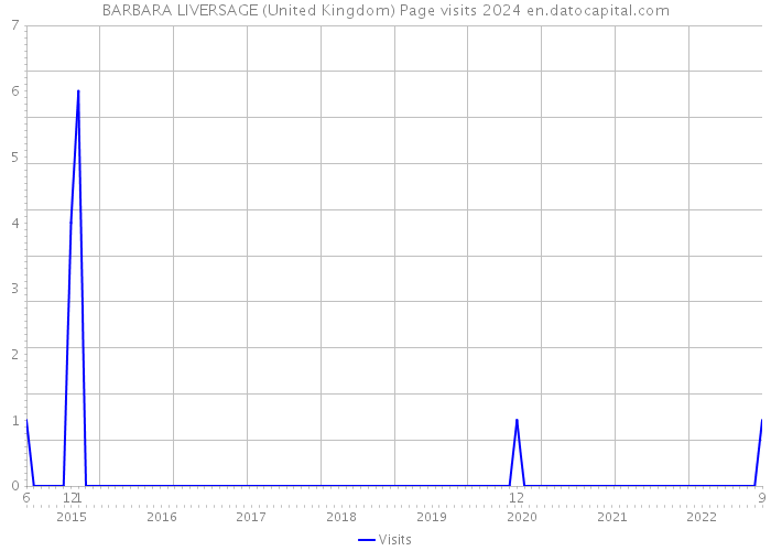 BARBARA LIVERSAGE (United Kingdom) Page visits 2024 
