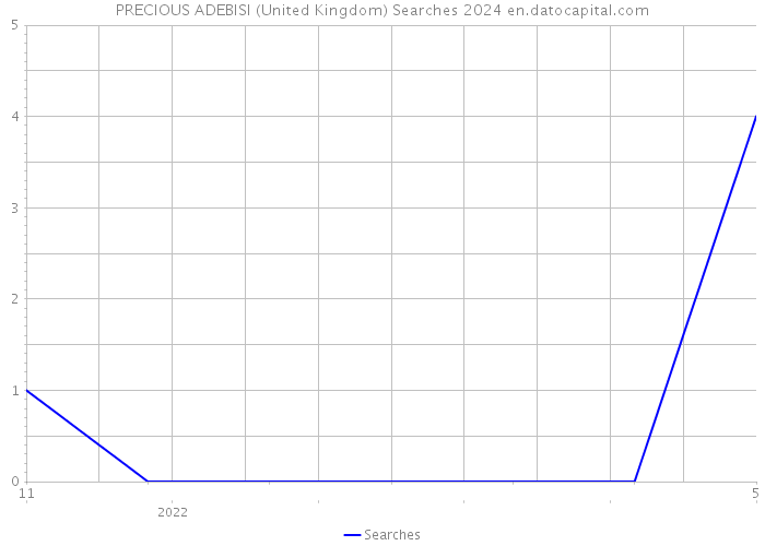 PRECIOUS ADEBISI (United Kingdom) Searches 2024 