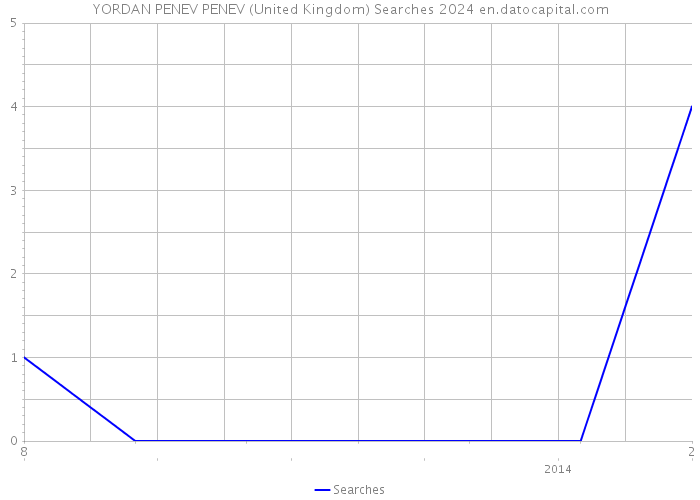 YORDAN PENEV PENEV (United Kingdom) Searches 2024 