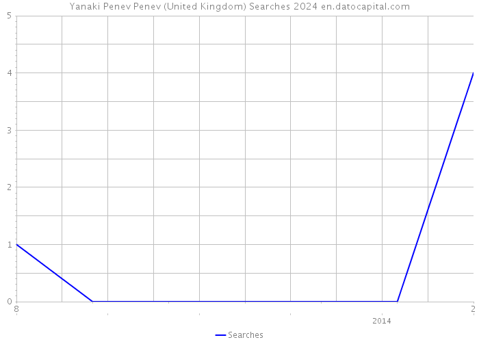 Yanaki Penev Penev (United Kingdom) Searches 2024 