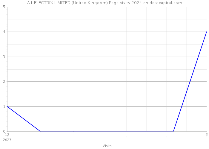 A1 ELECTRIX LIMITED (United Kingdom) Page visits 2024 