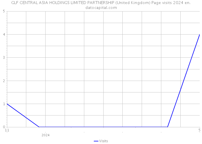 GLF CENTRAL ASIA HOLDINGS LIMITED PARTNERSHIP (United Kingdom) Page visits 2024 