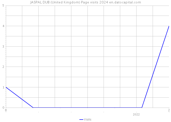 JASPAL DUB (United Kingdom) Page visits 2024 
