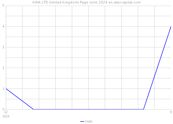 KINA LTD (United Kingdom) Page visits 2024 