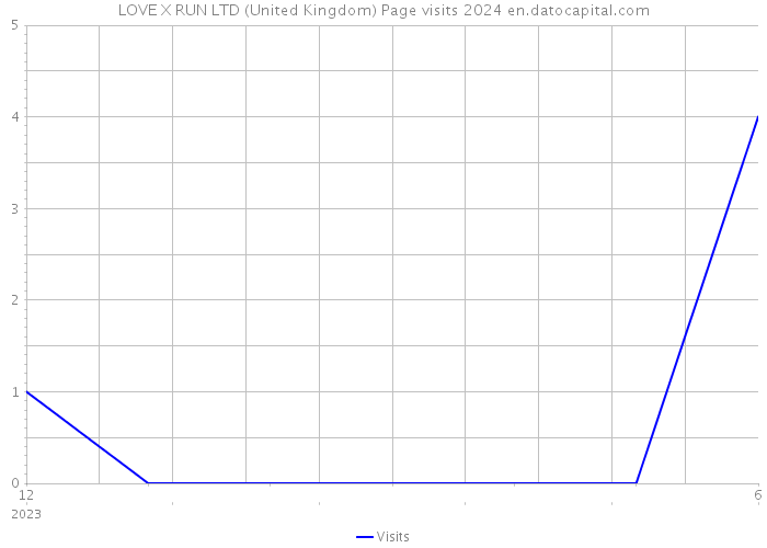 LOVE X RUN LTD (United Kingdom) Page visits 2024 