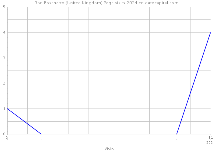 Ron Boschetto (United Kingdom) Page visits 2024 