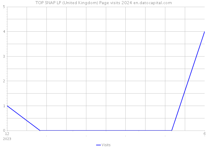 TOP SNAP LP (United Kingdom) Page visits 2024 