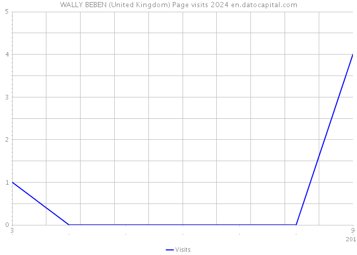 WALLY BEBEN (United Kingdom) Page visits 2024 