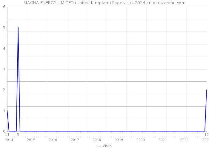 MAGNA ENERGY LIMITED (United Kingdom) Page visits 2024 