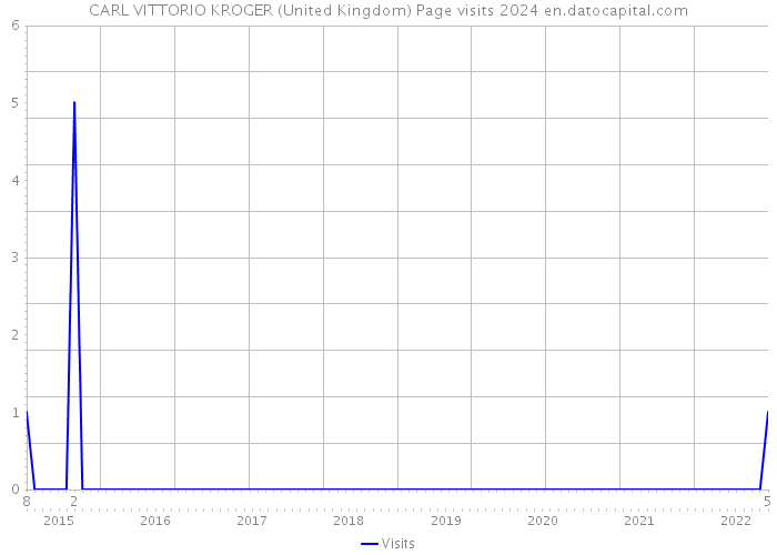 CARL VITTORIO KROGER (United Kingdom) Page visits 2024 