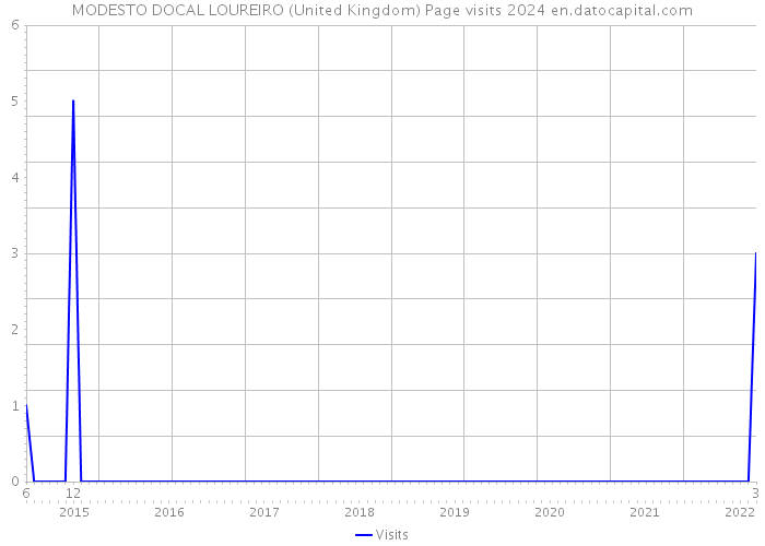 MODESTO DOCAL LOUREIRO (United Kingdom) Page visits 2024 