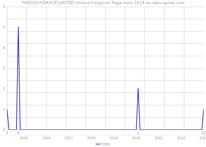FIMDON FINANCE LIMITED (United Kingdom) Page visits 2024 