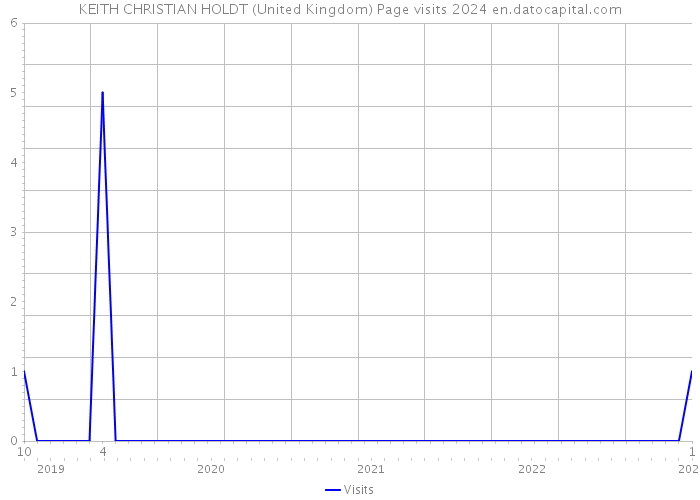 KEITH CHRISTIAN HOLDT (United Kingdom) Page visits 2024 