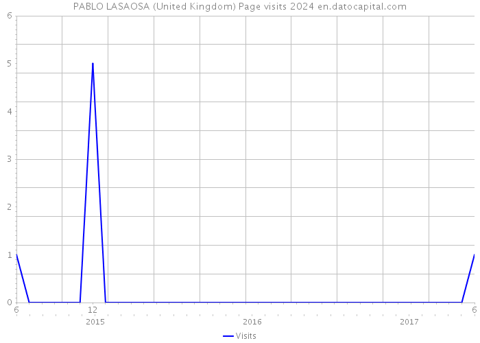 PABLO LASAOSA (United Kingdom) Page visits 2024 
