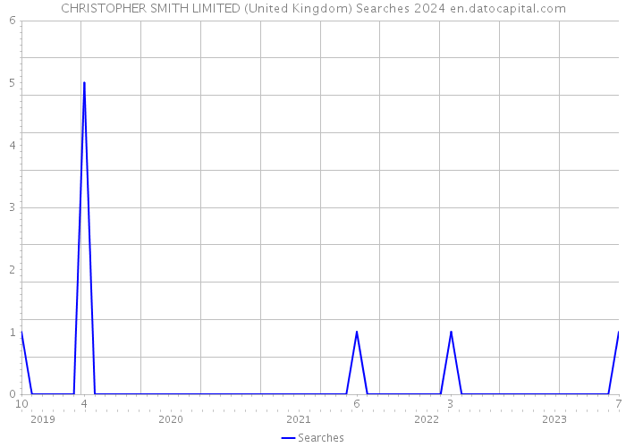 CHRISTOPHER SMITH LIMITED (United Kingdom) Searches 2024 