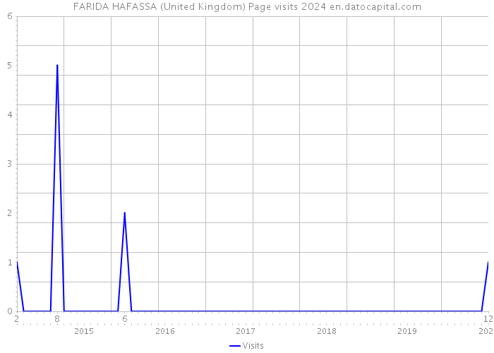 FARIDA HAFASSA (United Kingdom) Page visits 2024 