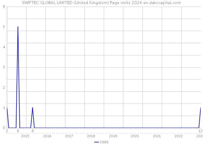 SWIFTEC GLOBAL LIMITED (United Kingdom) Page visits 2024 