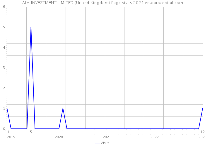 AIM INVESTMENT LIMITED (United Kingdom) Page visits 2024 