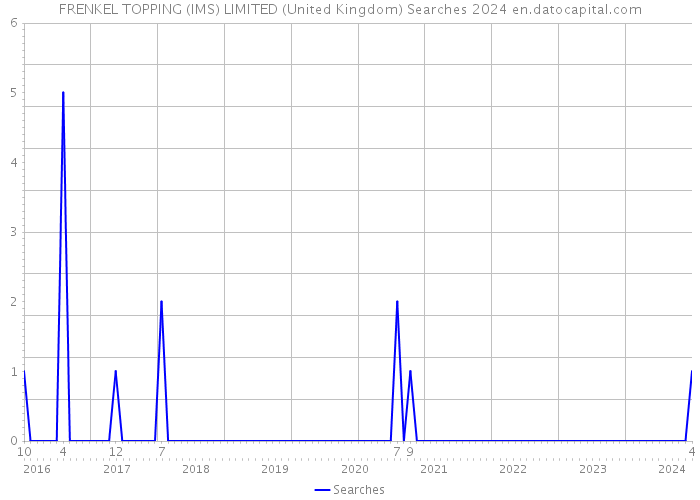 FRENKEL TOPPING (IMS) LIMITED (United Kingdom) Searches 2024 