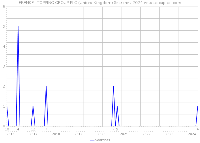 FRENKEL TOPPING GROUP PLC (United Kingdom) Searches 2024 