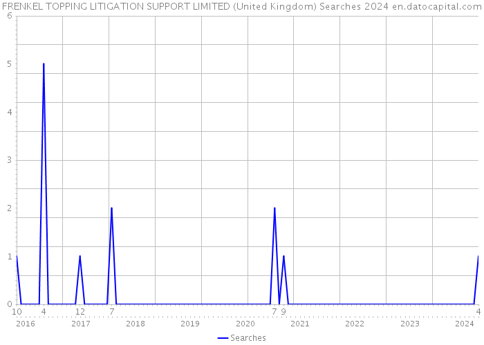 FRENKEL TOPPING LITIGATION SUPPORT LIMITED (United Kingdom) Searches 2024 