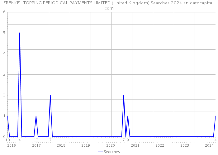 FRENKEL TOPPING PERIODICAL PAYMENTS LIMITED (United Kingdom) Searches 2024 