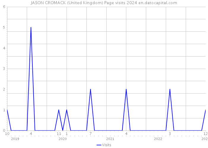 JASON CROMACK (United Kingdom) Page visits 2024 