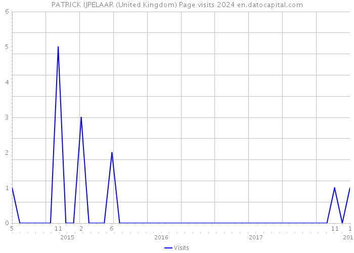 PATRICK IJPELAAR (United Kingdom) Page visits 2024 