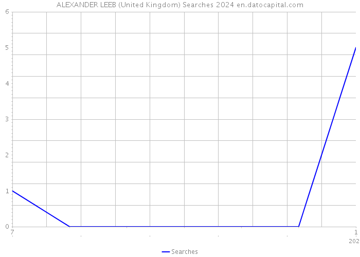 ALEXANDER LEEB (United Kingdom) Searches 2024 