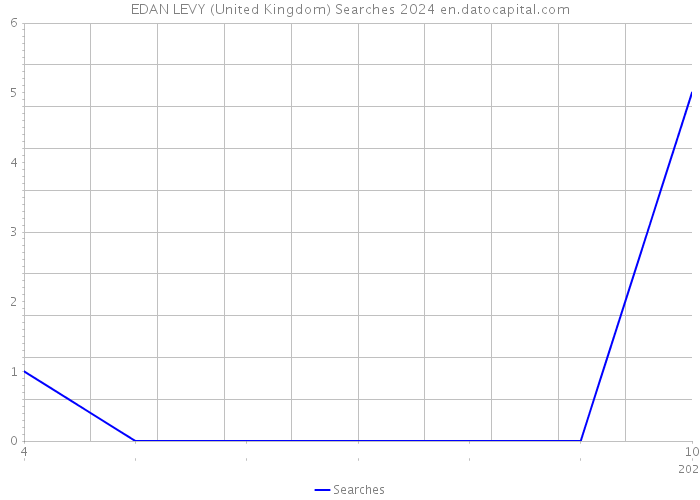 EDAN LEVY (United Kingdom) Searches 2024 