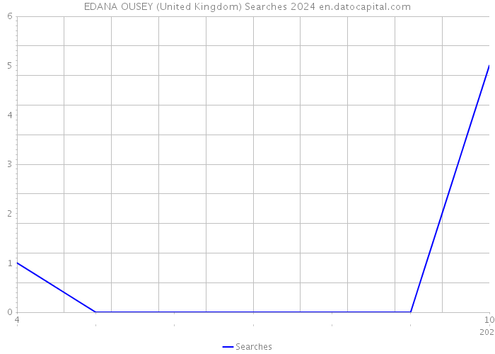EDANA OUSEY (United Kingdom) Searches 2024 