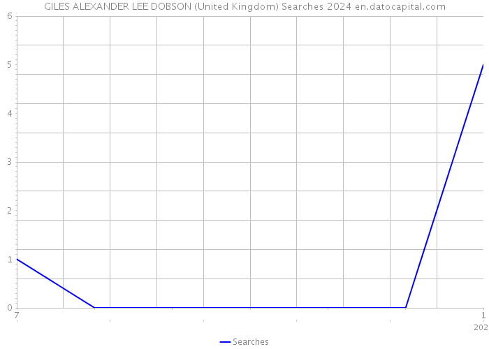 GILES ALEXANDER LEE DOBSON (United Kingdom) Searches 2024 