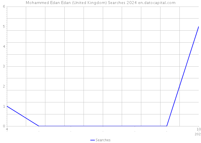 Mohammed Edan Edan (United Kingdom) Searches 2024 