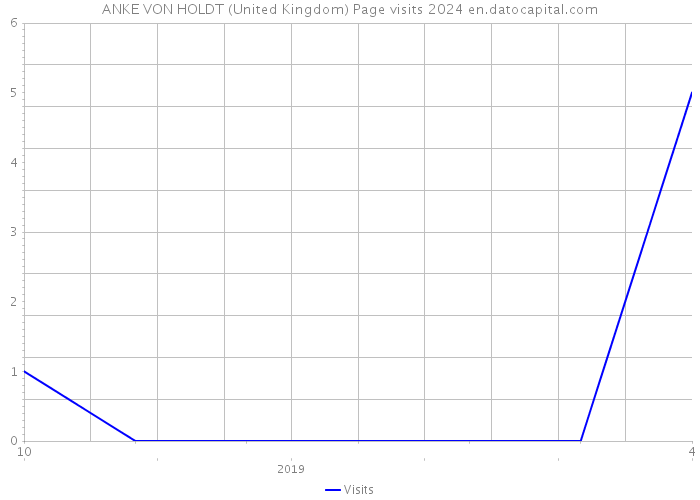 ANKE VON HOLDT (United Kingdom) Page visits 2024 