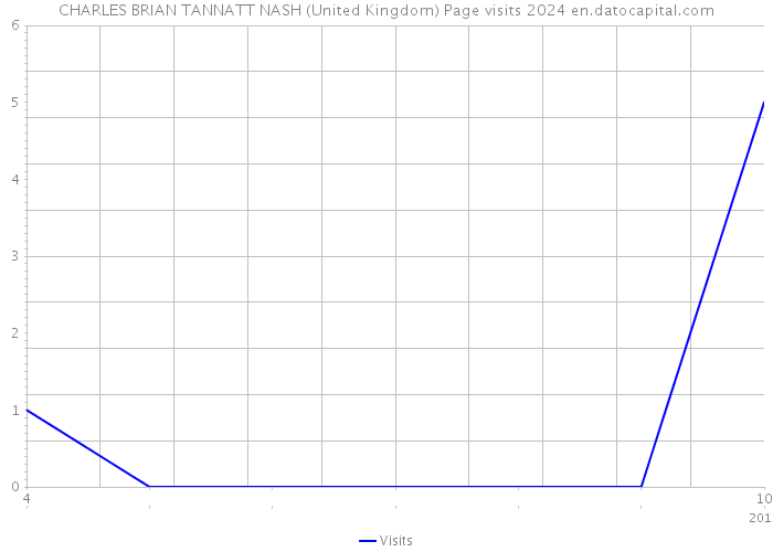 CHARLES BRIAN TANNATT NASH (United Kingdom) Page visits 2024 