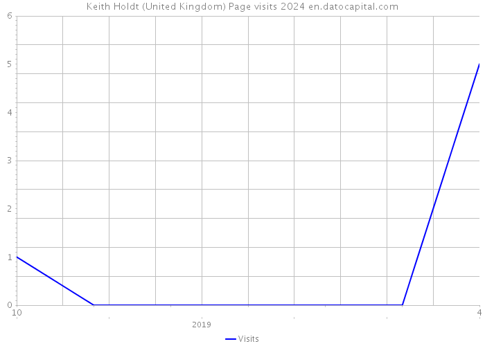 Keith Holdt (United Kingdom) Page visits 2024 