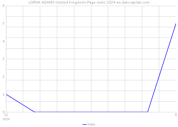 LORNA ADAMS (United Kingdom) Page visits 2024 
