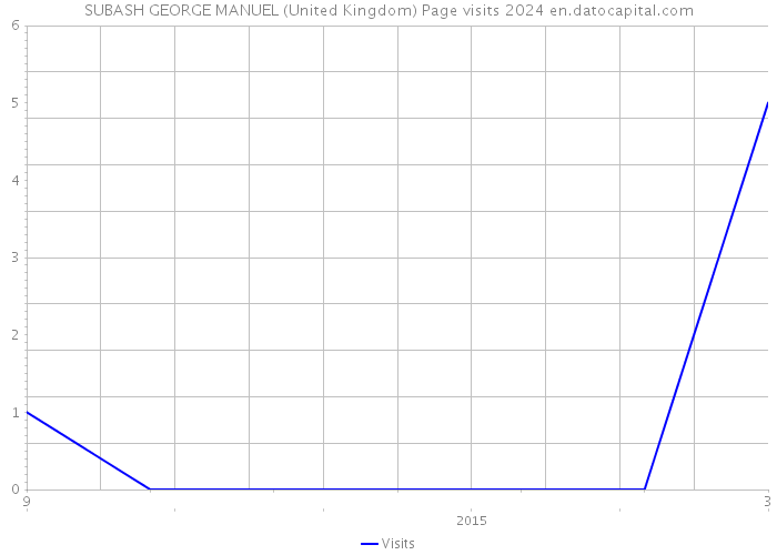SUBASH GEORGE MANUEL (United Kingdom) Page visits 2024 