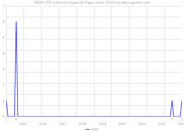 SEUR LTD (United Kingdom) Page visits 2024 