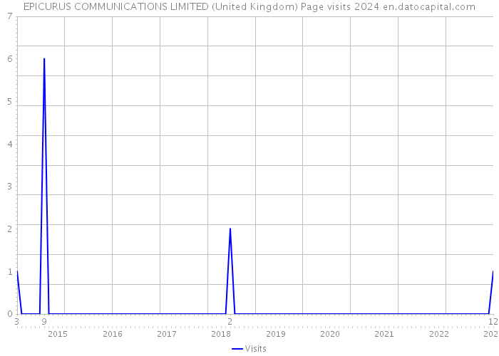 EPICURUS COMMUNICATIONS LIMITED (United Kingdom) Page visits 2024 