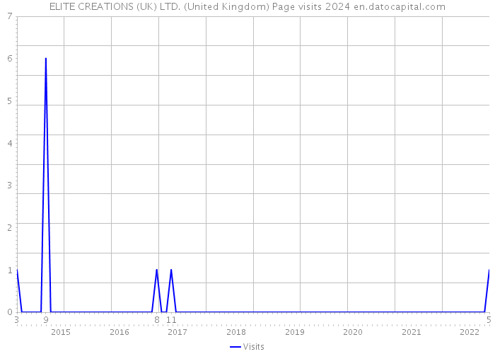 ELITE CREATIONS (UK) LTD. (United Kingdom) Page visits 2024 