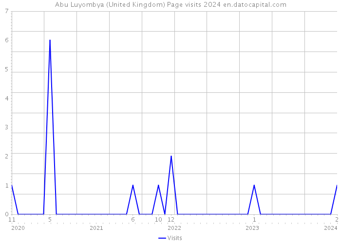 Abu Luyombya (United Kingdom) Page visits 2024 