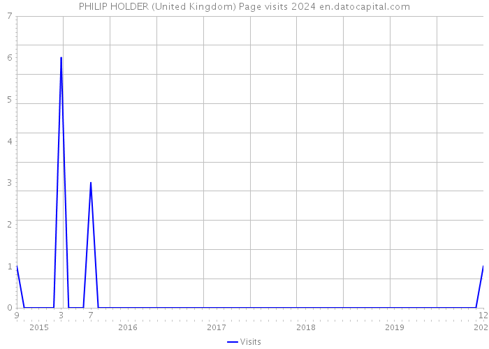 PHILIP HOLDER (United Kingdom) Page visits 2024 