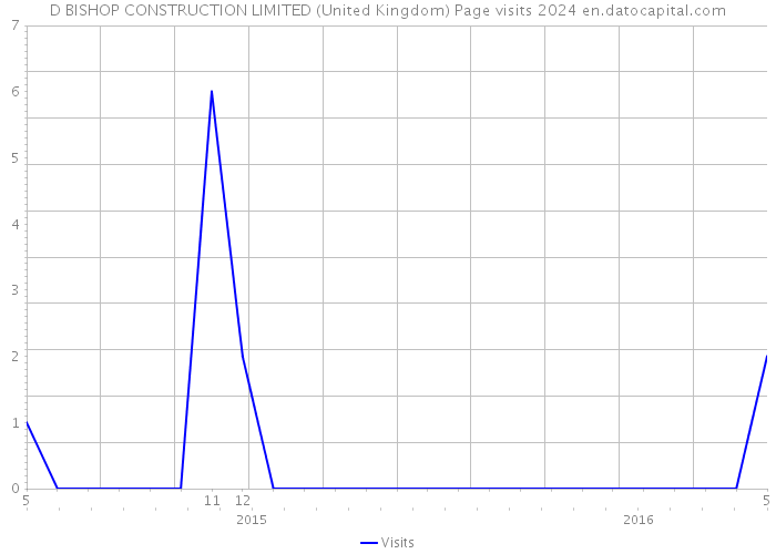 D BISHOP CONSTRUCTION LIMITED (United Kingdom) Page visits 2024 