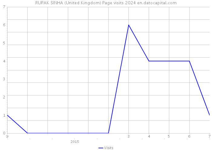 RUPAK SINHA (United Kingdom) Page visits 2024 