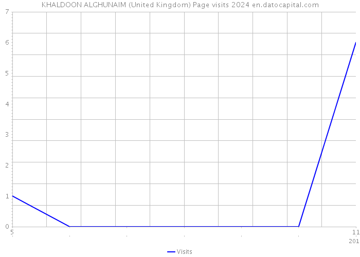 KHALDOON ALGHUNAIM (United Kingdom) Page visits 2024 