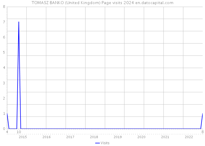 TOMASZ BANKO (United Kingdom) Page visits 2024 