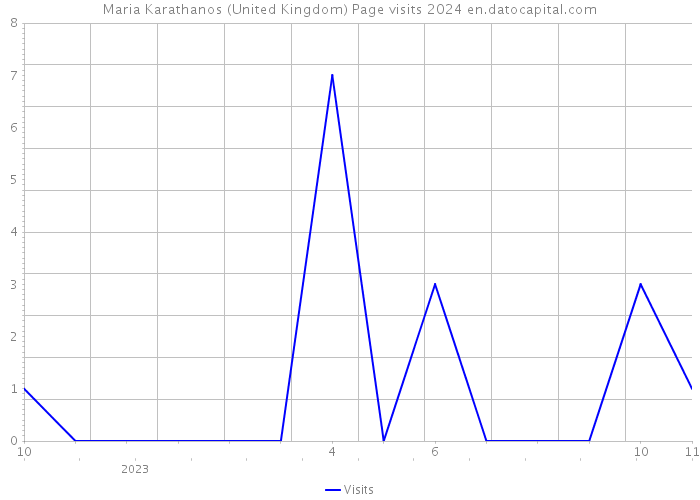 Maria Karathanos (United Kingdom) Page visits 2024 