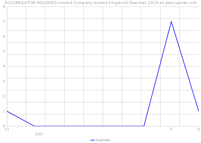 ACCUMULATOR HOLDINGS Limited Company (United Kingdom) Searches 2024 