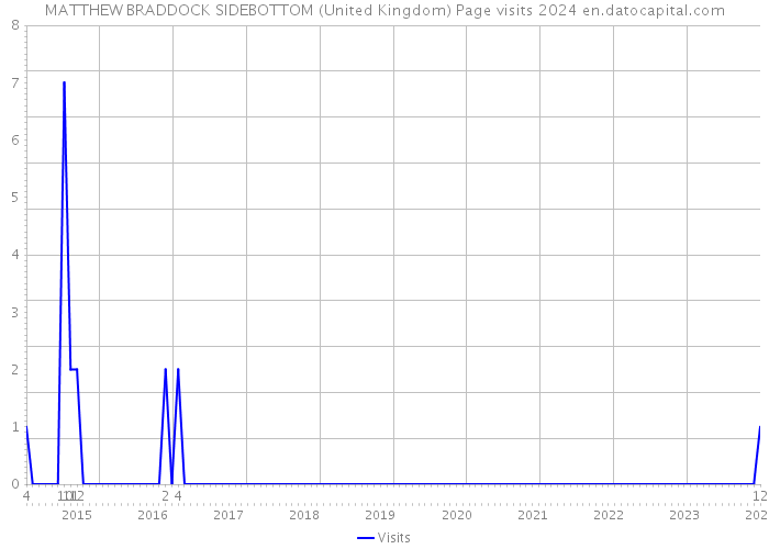 MATTHEW BRADDOCK SIDEBOTTOM (United Kingdom) Page visits 2024 